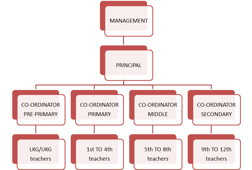 Faculty tree